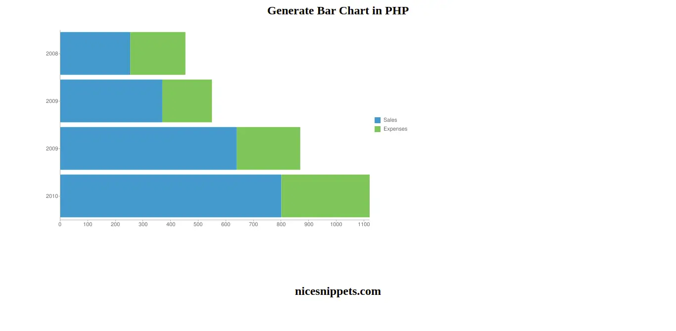 Php Google Bar Chart Tutorial