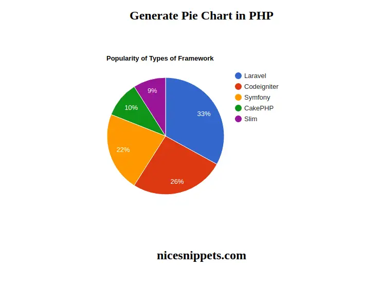 PHP Google Pie Chart Example Tutorial