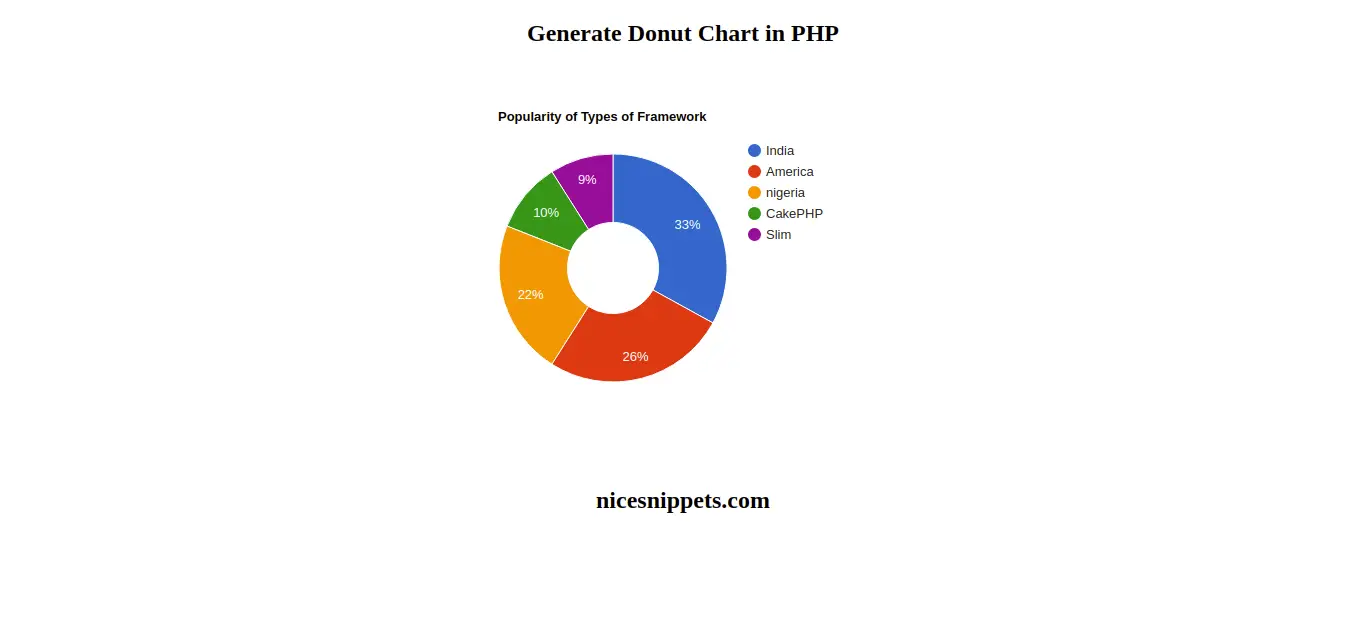 Php Google Donut Chart Example
