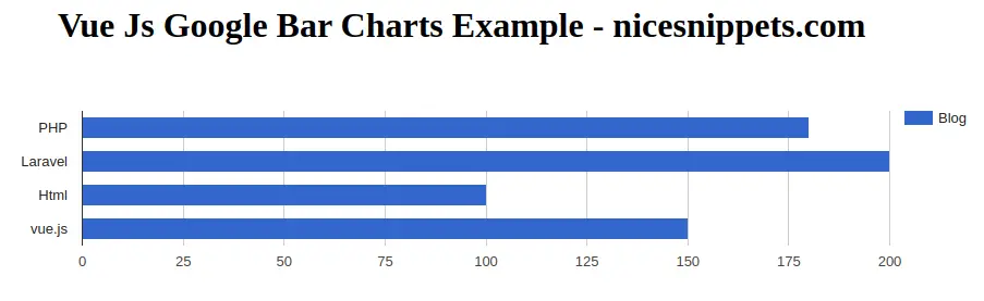 Vue Js Google Bar Charts Example